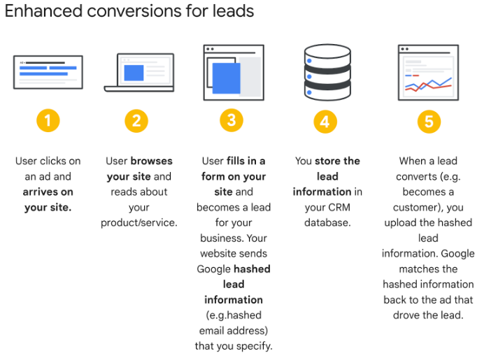 Enhanced Conversions for Leads in GA4