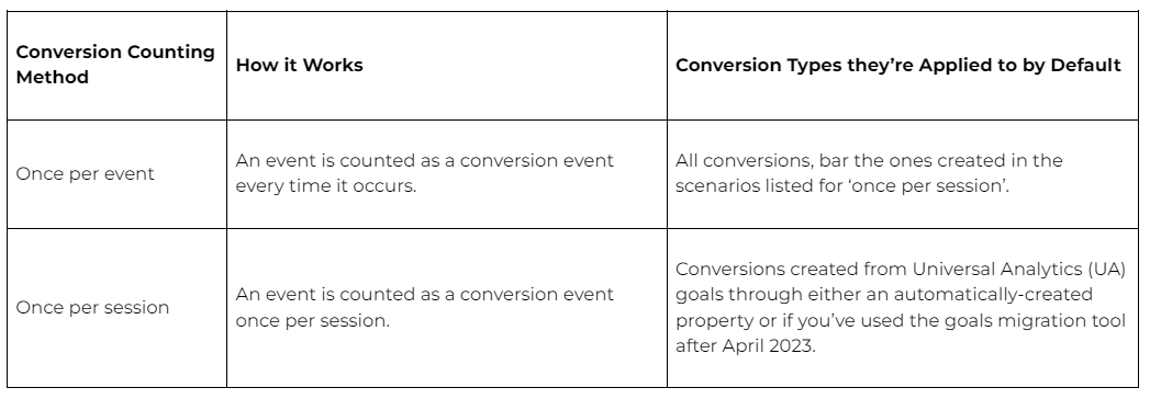 GA4 Conversion Counting Methods