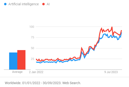 Google Trends data for ‘Artificial intelligence’ and ‘AI’ since January 2022